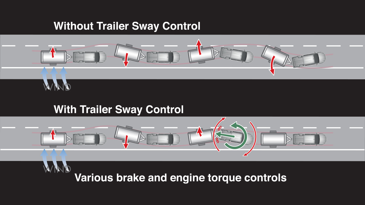 Trailer Sway Control (TSC))