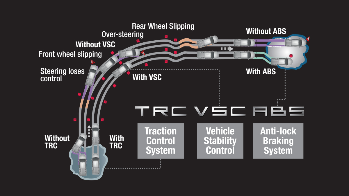 Anti-lock Braking System (ABS) with Electronic Brake Force Distribution (EBD)